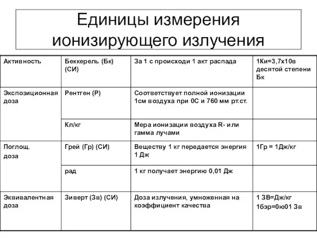 Единицы измерения ионизирующего излучения