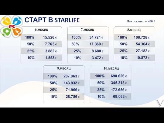 СТАРТ В STARLIFE При покупке за 400 € 100% 15.526