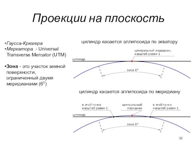 Проекции на плоскость Гаусса-Крюгера Меркатора - Universal Transverse Mercator (UTM)