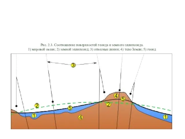 Рис. 2.3. Соотношение поверхностей геоида и земного эллипсоида. 1) мировой