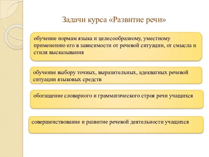 Задачи курса «Развитие речи» совершенствование и развитие речевой деятельности учащихся