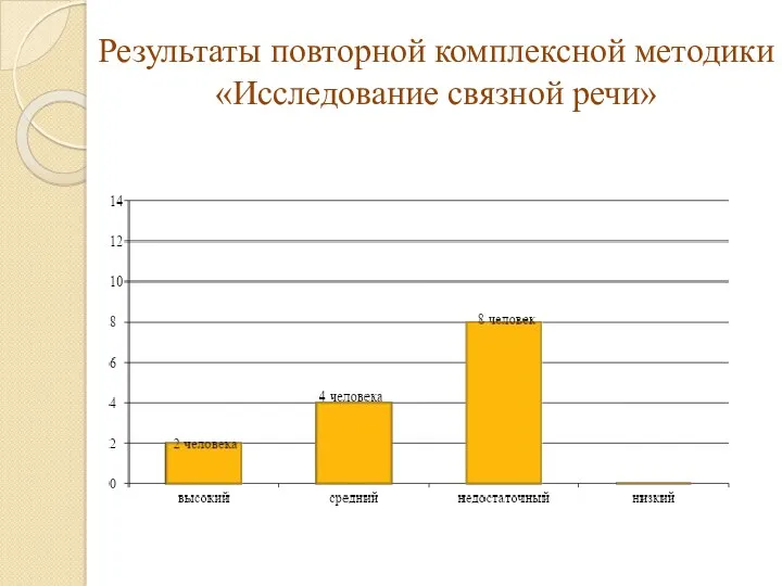 Результаты повторной комплексной методики «Исследование связной речи»