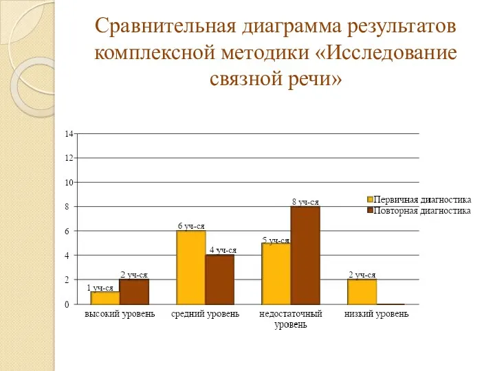 Сравнительная диаграмма результатов комплексной методики «Исследование связной речи»