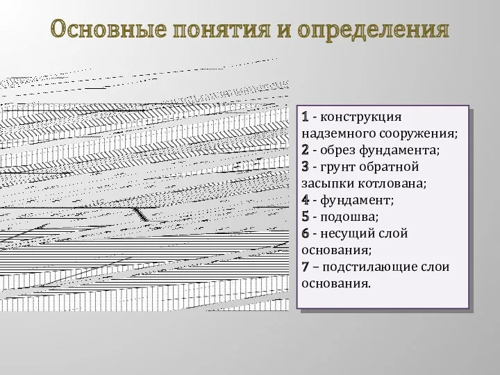 Основные понятия и определения 1 - конструкция надземного сооружения; 2 - обрез фундамента;