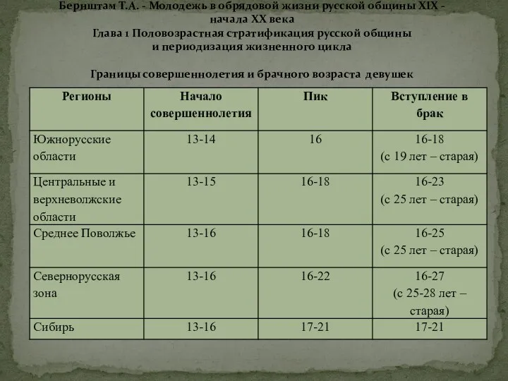 Бернштам Т.А. - Молодежь в обрядовой жизни русской общины XIX