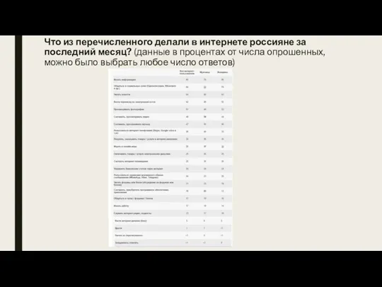 Что из перечисленного делали в интернете россияне за последний месяц?