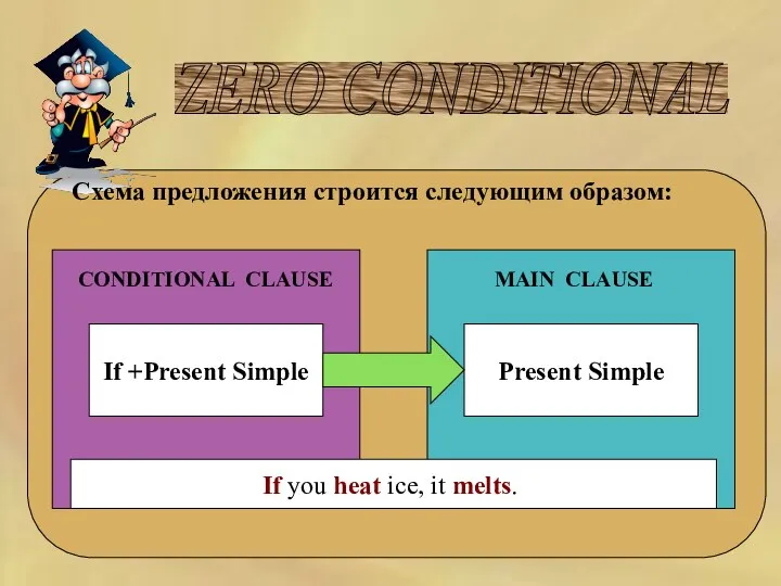 ZERO CONDITIONAL Схема предложения строится следующим образом: CONDITIONAL CLAUSE MAIN