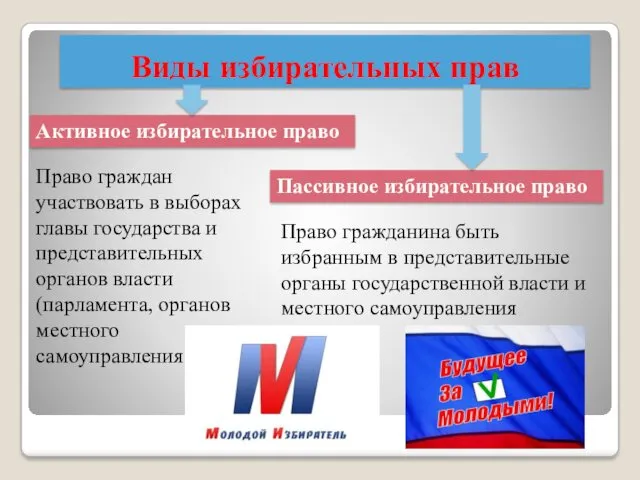 Виды избирательных прав Активное избирательное право Пассивное избирательное право Право