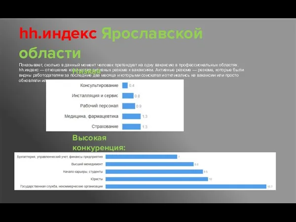 hh.индекс Ярославской области Показывает, сколько в данный момент человек претендует на одну вакансию