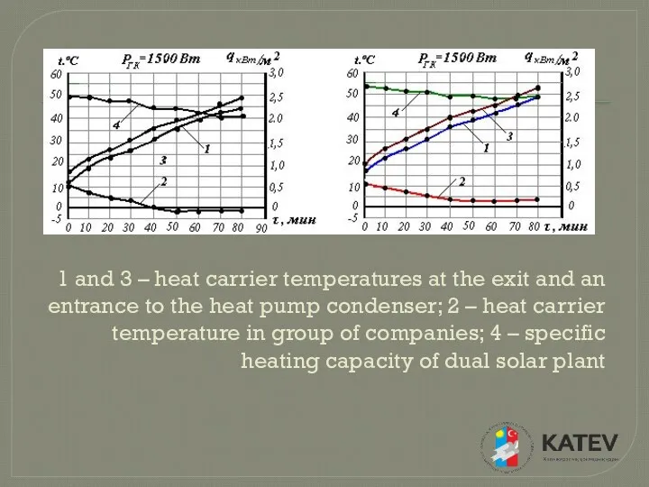 1 and 3 – heat carrier temperatures at the exit