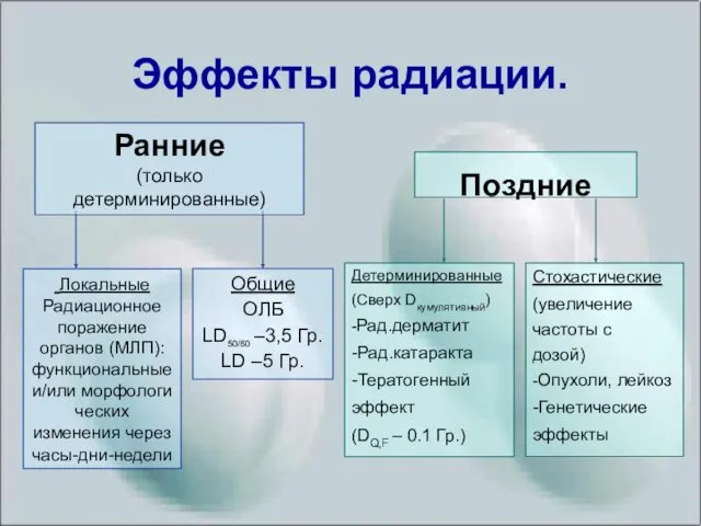 Локальные Радиационное поражение органов (МЛП): функциональные и/или морфологи ческих изменения