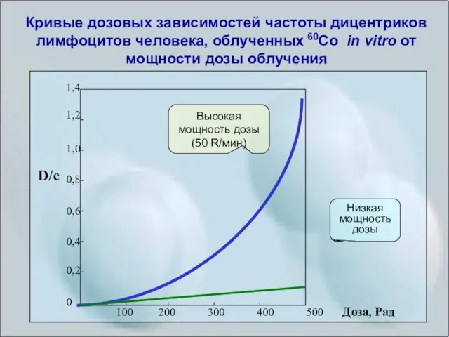 Кривые дозовых зависимостей частоты дицентриков лимфоцитов человека, облученных 60Со in vitro от мощности дозы облучения