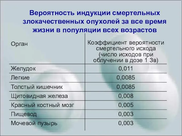 Вероятность индукции смертельных злокачественных опухолей за все время жизни в популяции всех возрастов