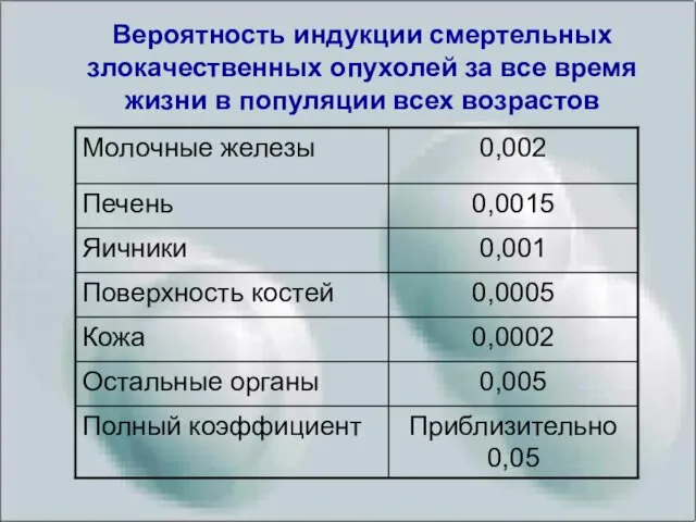 Вероятность индукции смертельных злокачественных опухолей за все время жизни в популяции всех возрастов