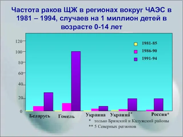 0 20 40 60 80 100 120 Беларусь Украина Россия* * только Брянский