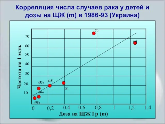 Корреляция числа случаев рака у детей и дозы на ЩЖ (m) в 1986-93 (Украина)