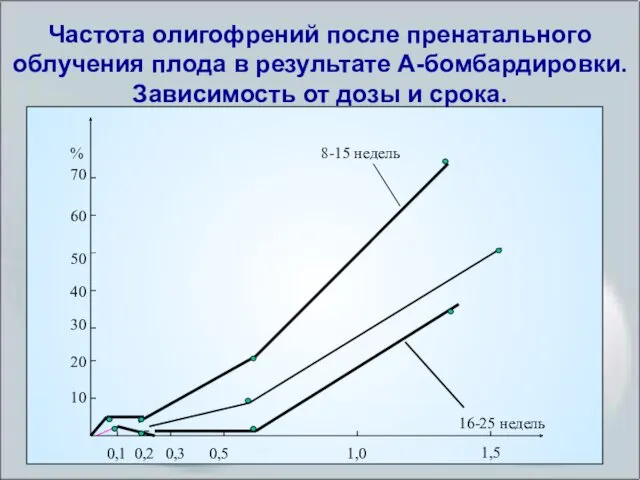 Частота олигофрений после пренатального облучения плода в результате А-бомбардировки. Зависимость от дозы и срока.