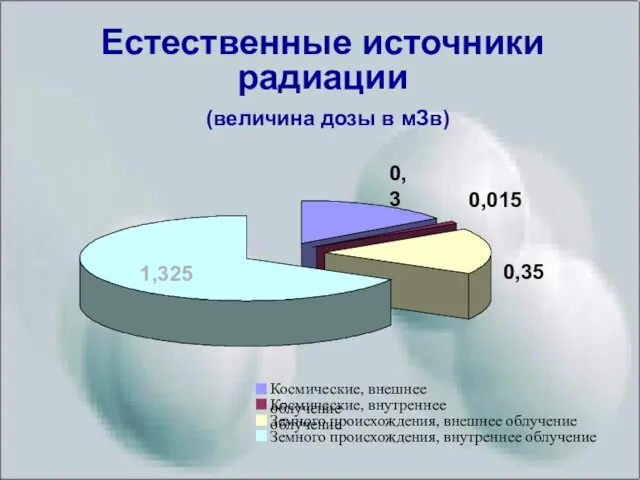 Естественные источники радиации (величина дозы в мЗв)