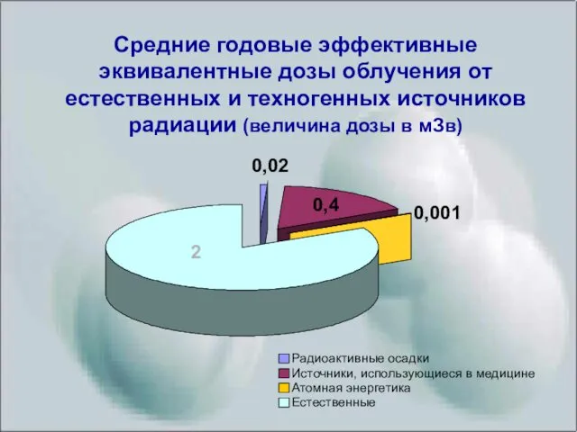 2 0,02 0,4 0,001 Средние годовые эффективные эквивалентные дозы облучения