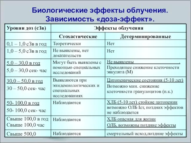 Биологические эффекты облучения. Зависимость «доза-эффект».