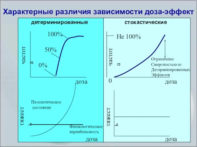 d1 d2 d3 a b c Характерные различия зависимости доза-эффект