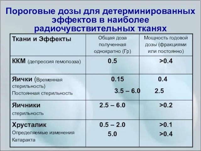 Пороговые дозы для детерминированных эффектов в наиболее радиочувствительных тканях