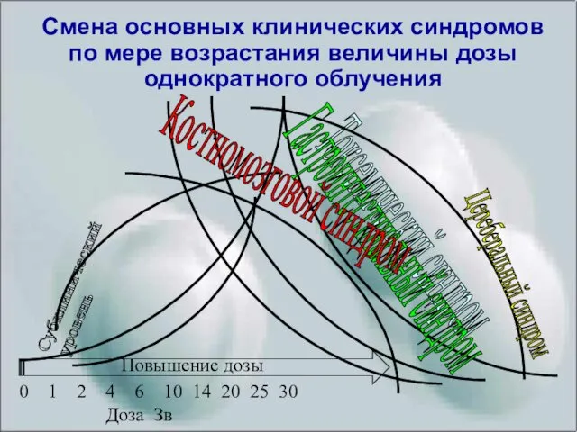 Смена основных клинических синдромов по мере возрастания величины дозы однократного