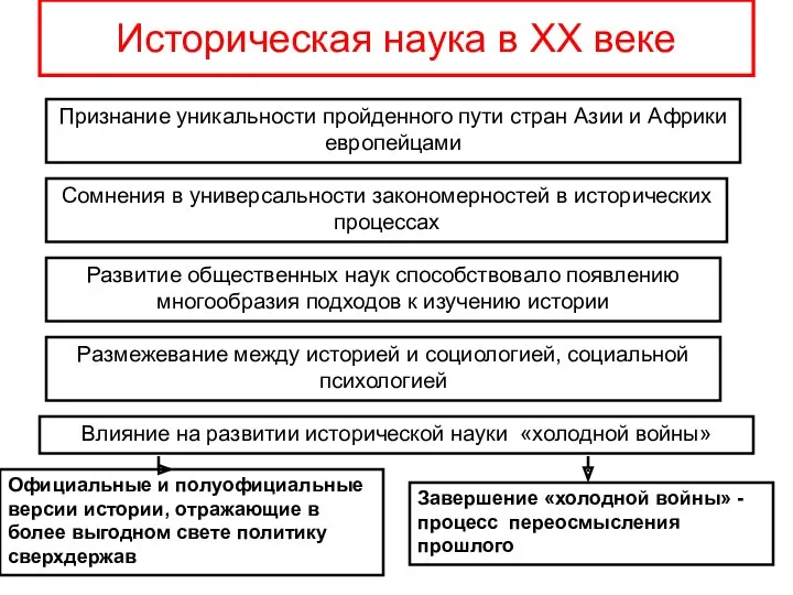 Историческая наука в ХХ веке Признание уникальности пройденного пути стран