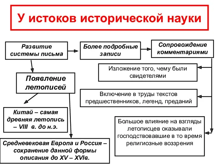 У истоков исторической науки Развитие системы письма Более подробные записи