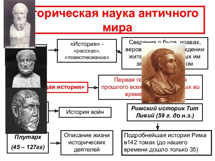 Историческая наука античного мира Геродот (V в. до н.э.) «История»