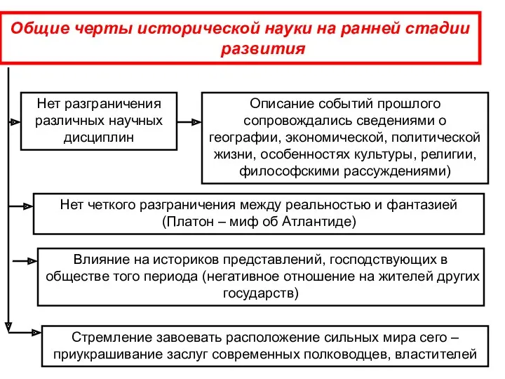 Общие черты исторической науки на ранней стадии развития Нет разграничения