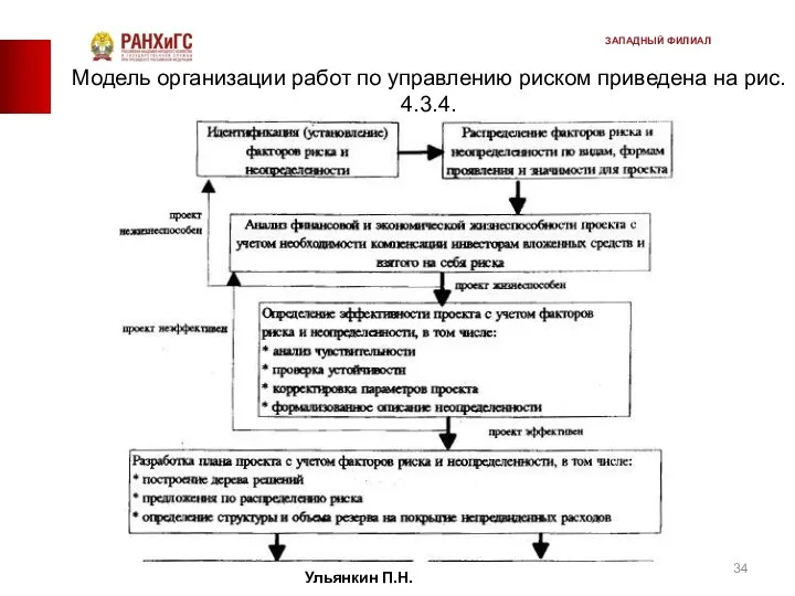 Модель организации работ по управлению риском приведена на рис. 4.3.4. Ульянкин П.Н. ЗАПАДНЫЙ ФИЛИАЛ