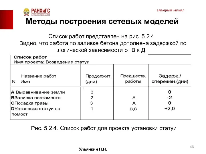 Методы построения сетевых моделей Список работ представлен на рис. 5.2.4.