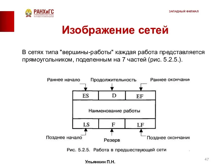 Изображение сетей В сетях типа "вершины-работы" каждая ра­бота представляется прямоугольником,