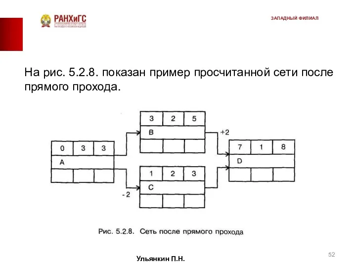 На рис. 5.2.8. показан пример просчитанной сети после прямого про­хода. Ульянкин П.Н. ЗАПАДНЫЙ ФИЛИАЛ