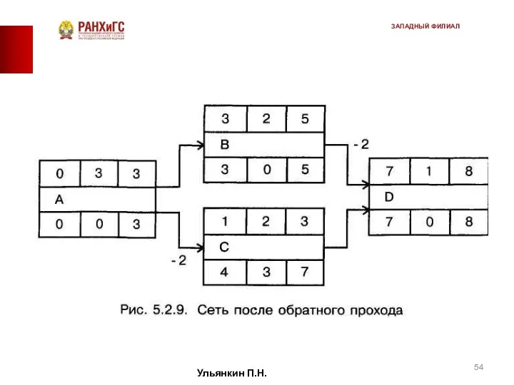 Ульянкин П.Н. ЗАПАДНЫЙ ФИЛИАЛ