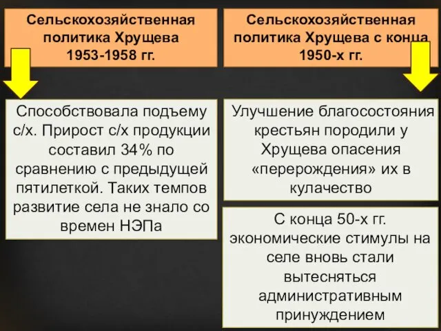Сельскохозяйственная политика Хрущева 1953-1958 гг. Способствовала подъему с/х. Прирост с/х