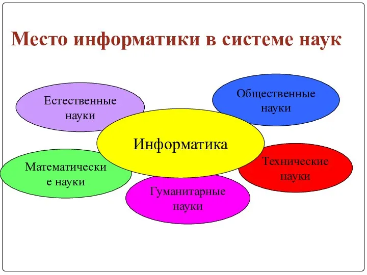 Место информатики в системе наук Естественные науки Математические науки Гуманитарные науки Технические науки Общественные науки Информатика