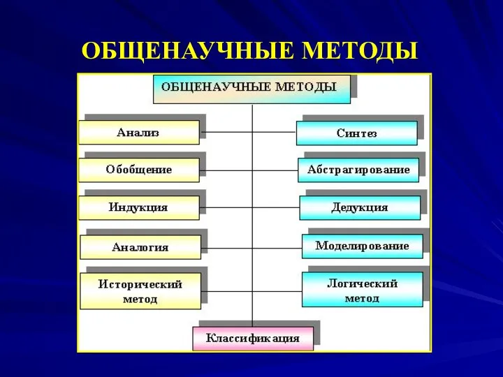 ОБЩЕНАУЧНЫЕ МЕТОДЫ