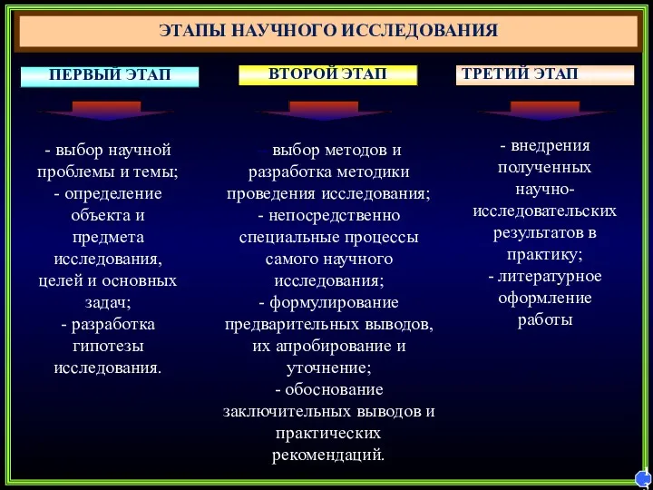 13 ЭТАПЫ НАУЧНОГО ИССЛЕДОВАНИЯ ПЕРВЫЙ ЭТАП ТРЕТИЙ ЭТАП ВТОРОЙ ЭТАП