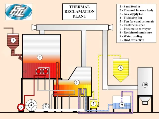 Thermal reclamation plant