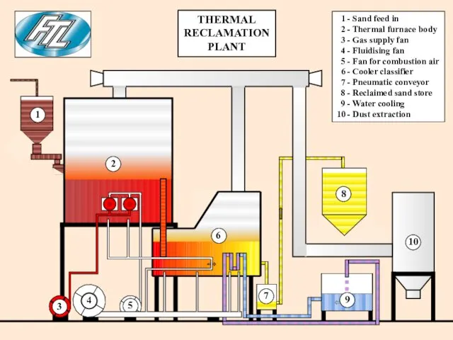 THERMAL RECLAMATION PLANT 1 - Sand feed in 2 -