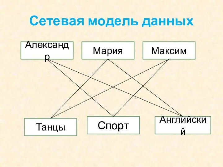 Сетевая модель данных Александр Мария Английский Спорт Танцы Максим