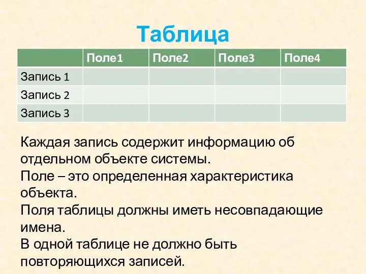 Таблица Каждая запись содержит информацию об отдельном объекте системы. Поле