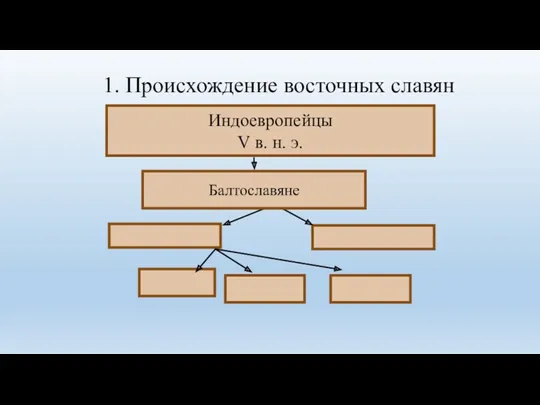 Индоевропейцы V в. н. э. Балтославяне 1. Происхождение восточных славян