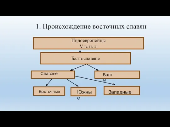 Индоевропейцы V в. н. э. Балтославяне Славяне Балты Восточные Южные Западные 1. Происхождение восточных славян