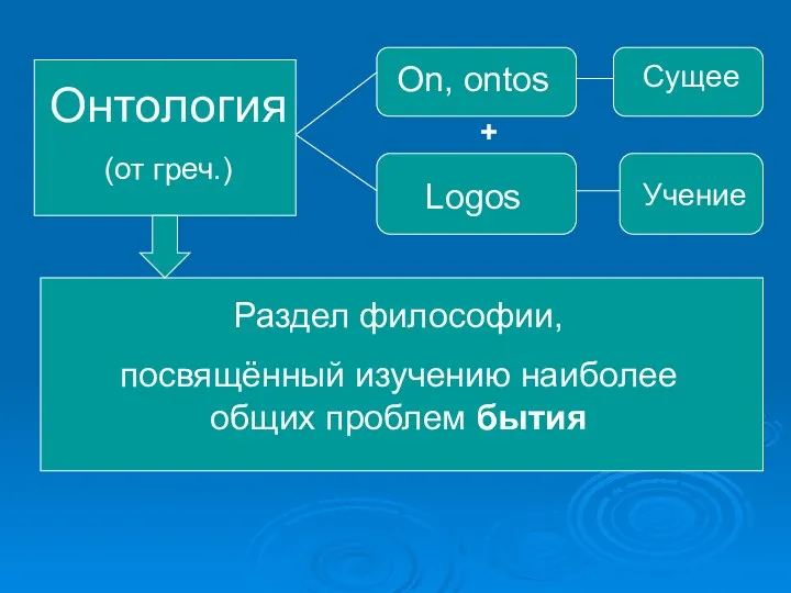 Онтология (от греч.) On, ontos Сущее Logos Учение + Раздел