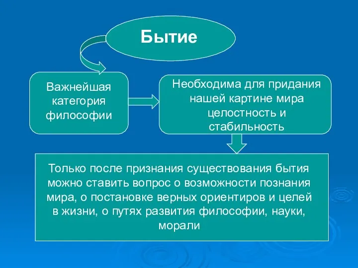 Бытие Важнейшая категория философии Необходима для придания нашей картине мира