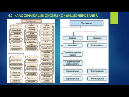 4.2. КЛАССИФИКАЦИЯ СИСТЕМ КОНДИЦИОНИРОВАНИЯ.