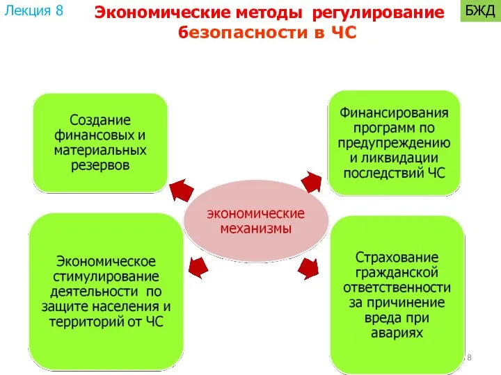 Лекция 8 БЖД Экономические методы регулирование безопасности в ЧС